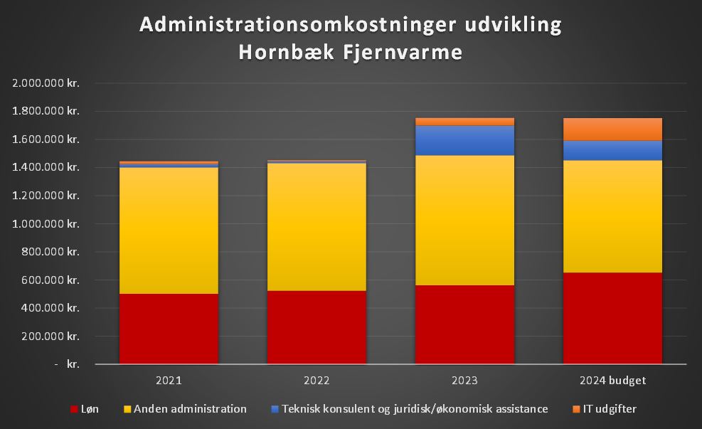 Tal udtrukket fra Hornbæk Fjernvarmes offentliggjorte årsrapporter.